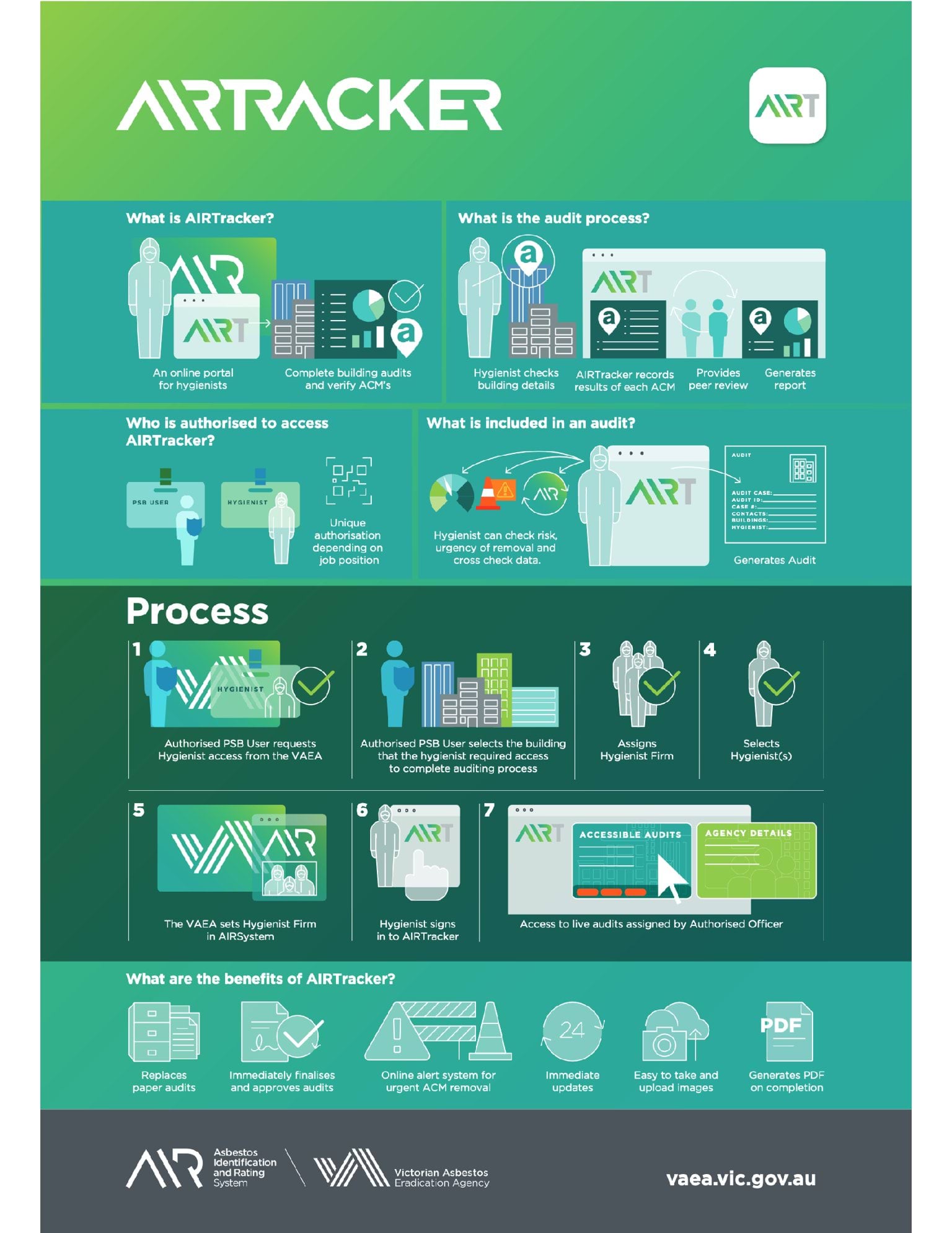 Infographic explaining how AIRTracker works