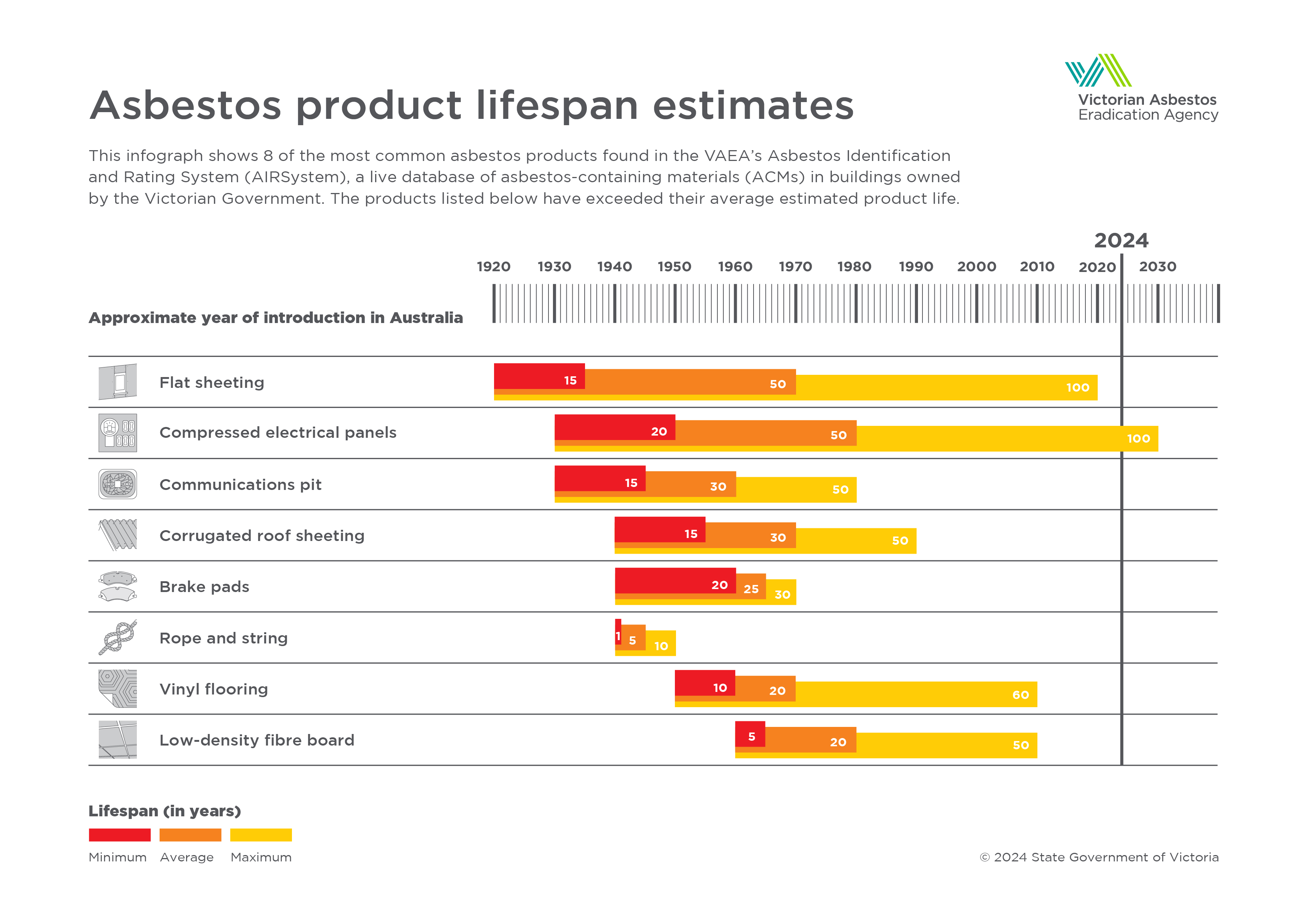 Infograph depicting the 8 most common asbestos products found in the VAEA’s AIRSystem, a live database of asbestos-containing materials (ACMs) in buildings owned by the Victorian Government. The products listed below have exceeded their average – an in some cases, maximum – estimated product life.