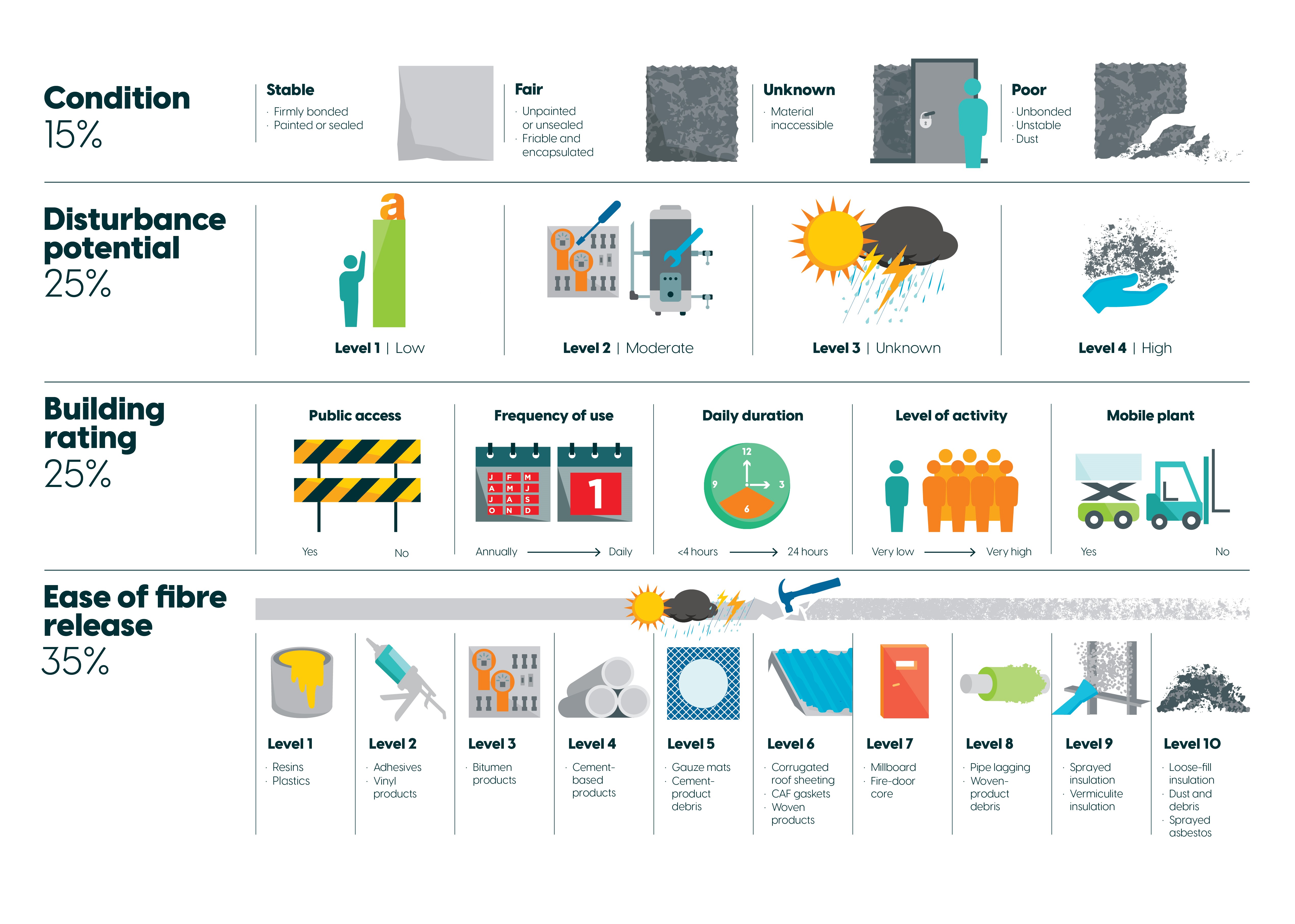 [Infographic explaining the elements of each of the 4 risk factors in the VAEA asbestos risk model