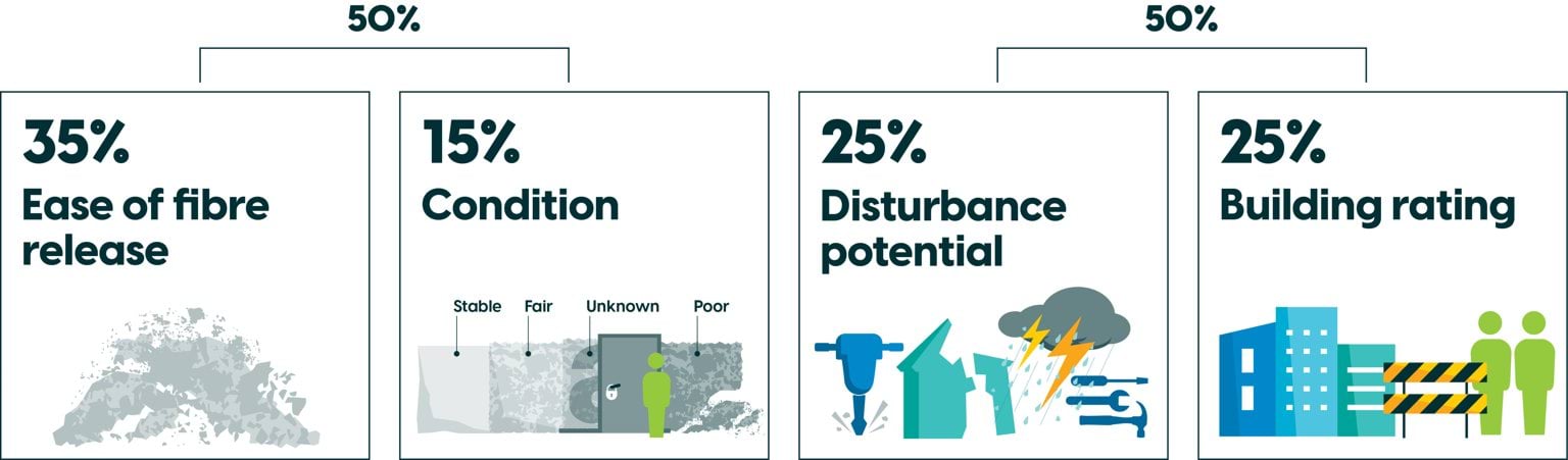 Infographic showing the 4 risk factors and their weightings in the VAEA ACM risk model